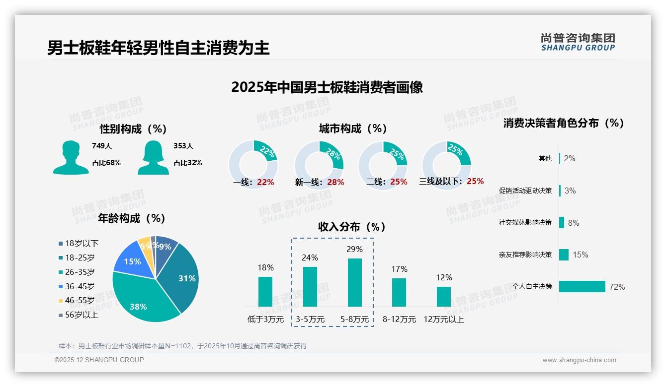 尚普咨询集团男士板鞋品类年报：26到35岁男性占38%撑起中端200元板鞋主流-2025年12月-男士板鞋-38