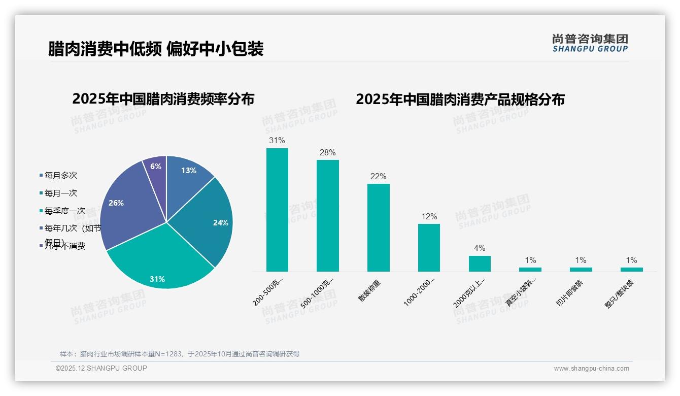 70-90%复购率31%揭示腊肉品牌铁粉，口味创新34%换主因撬动第二增长曲线——尚普咨询集团独家披露-2025年12月-腊肉-38