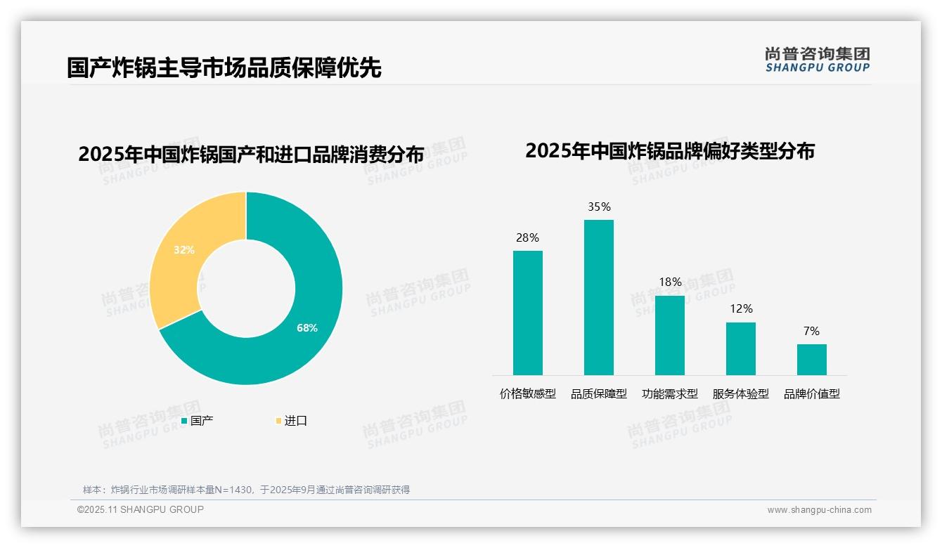 国产炸锅占据68%市场份额——引自尚普咨询集团消费者调研报告-2025年11月-炸锅-38