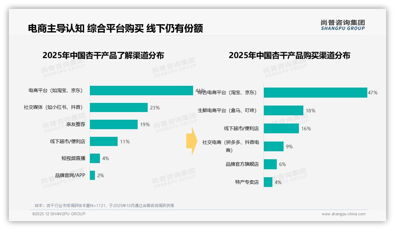 尚普咨询集团行业观察：综合电商47%份额领先，线下超市16%急补场景体验-2025年12月-杏干-38