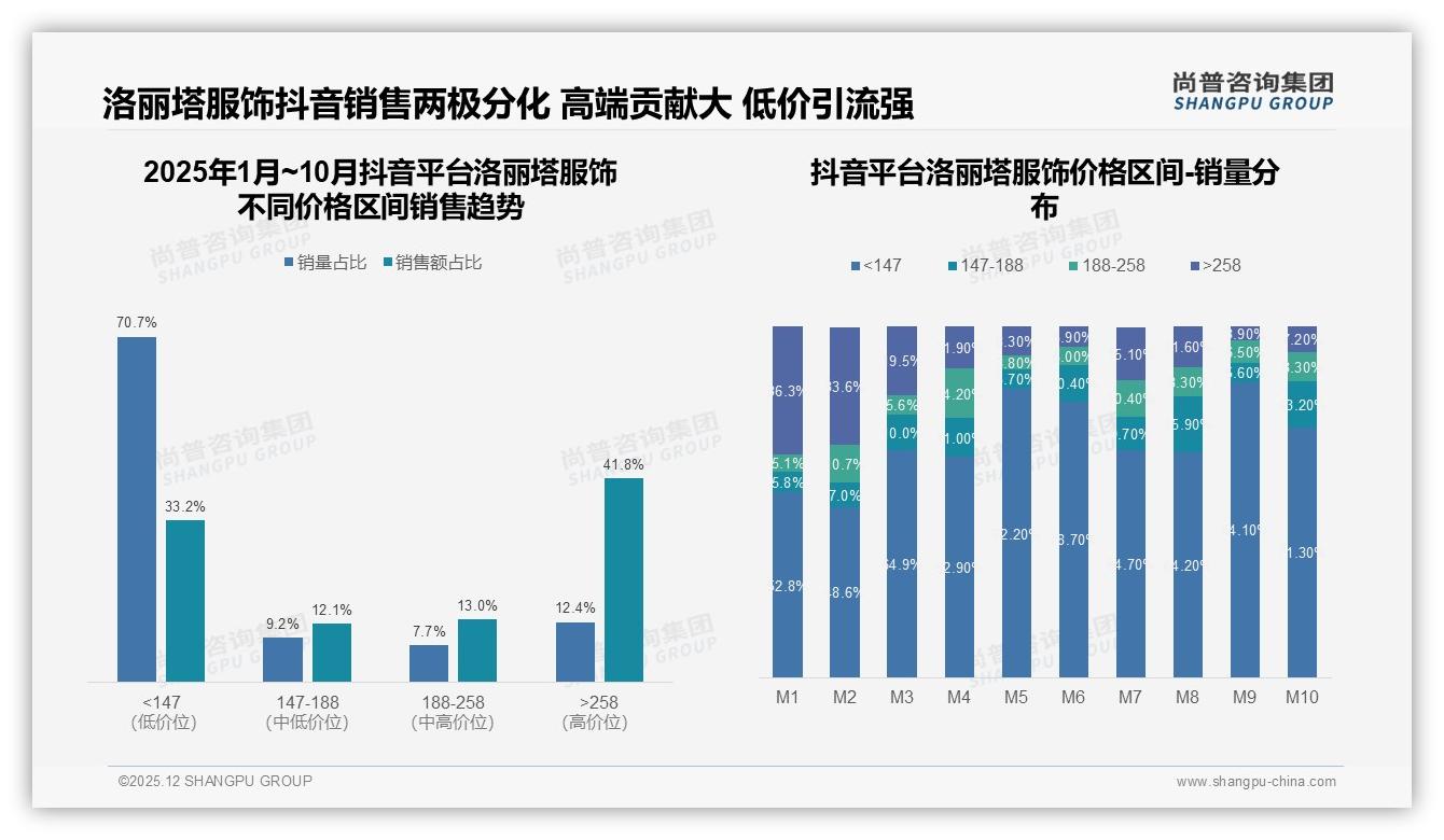 尚普咨询集团品类洞察：64%销售额来自抖音，洛丽塔服饰直播电商爆点解析-2025年12月-洛丽塔服饰-38