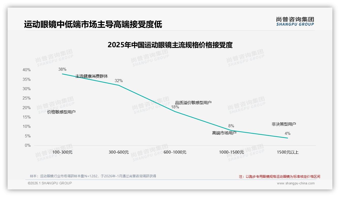 中端200~500元运动眼镜抢34%销量，夏季38%需求井喷——尚普咨询集团趋势雷达-2026年1月-运动眼镜-38