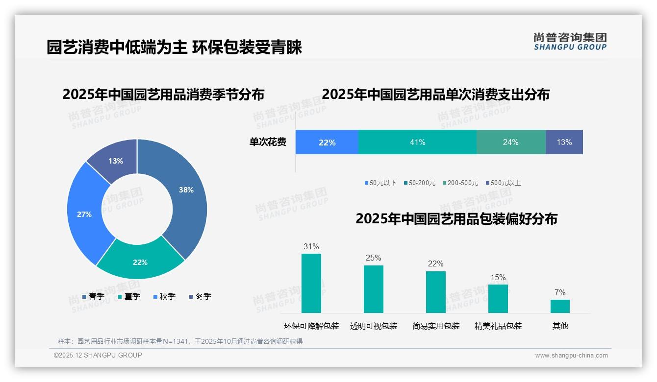 尚普咨询集团报告解读：女性消费者57%占比主导园艺用品家庭场景-2025年12月-园艺用品-38