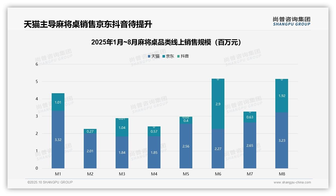 天猫占据麻将桌线上销售67.3%份额——尚普咨询集团报告深度解析-2025年10月-麻将桌-38