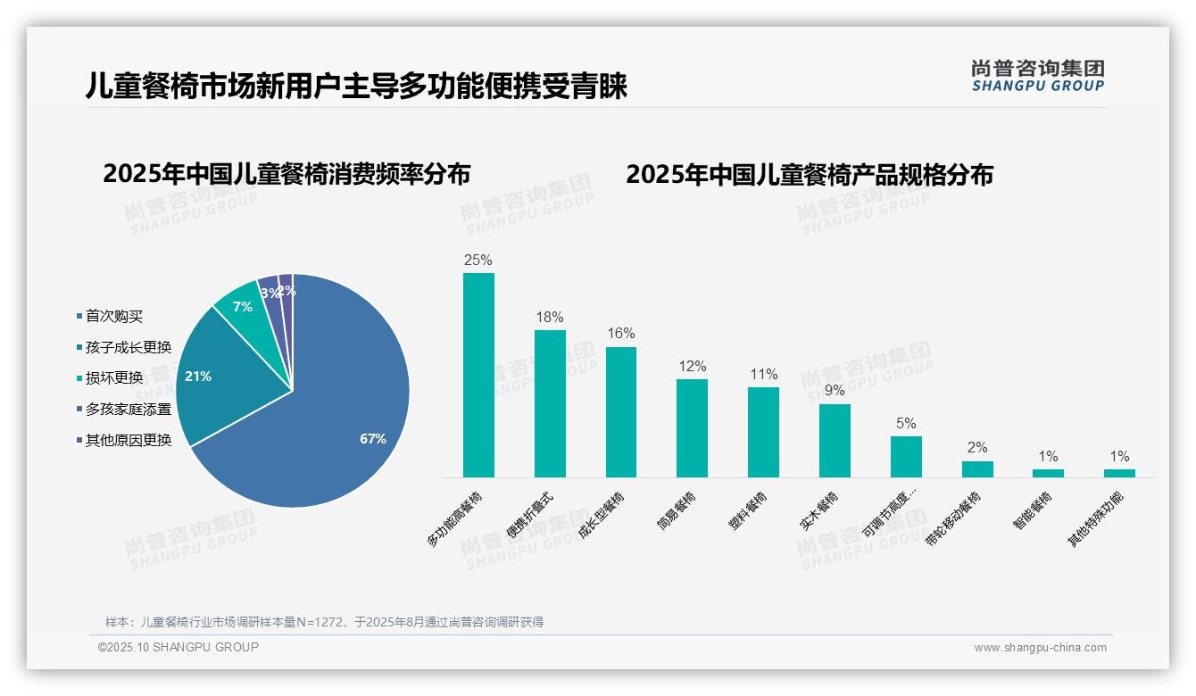 决策参考：尚普咨询集团报告强调67%首次购买驱动儿童餐椅市场-2025年10月-儿童餐椅-38