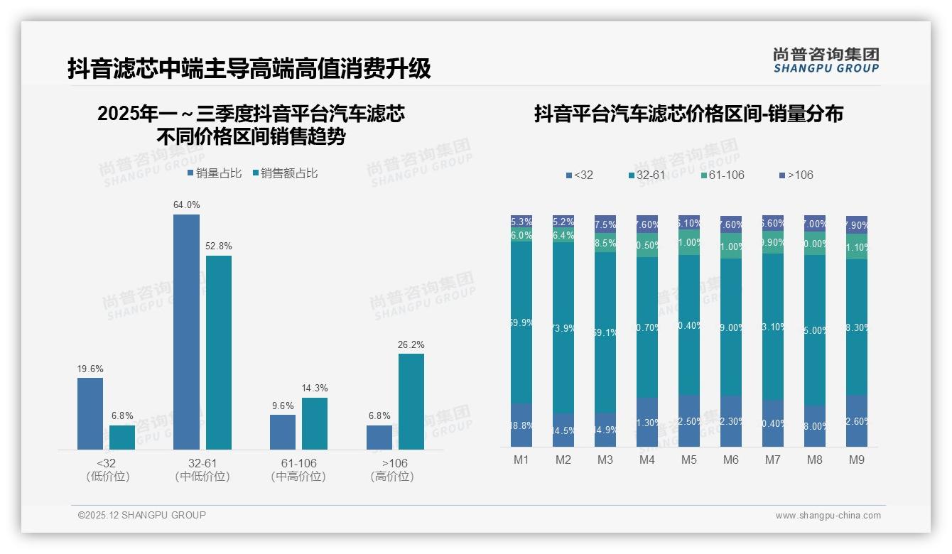 汽车滤芯71%车主本人决策，品牌忠诚度52%抗涨价——尚普咨询集团报告披露-2025年12月-汽车滤芯-38
