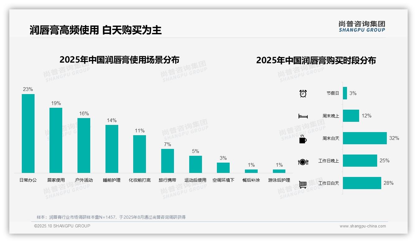 尚普咨询集团报告核心结论：冬季使用占比45%25-2025年10月-润唇膏-38