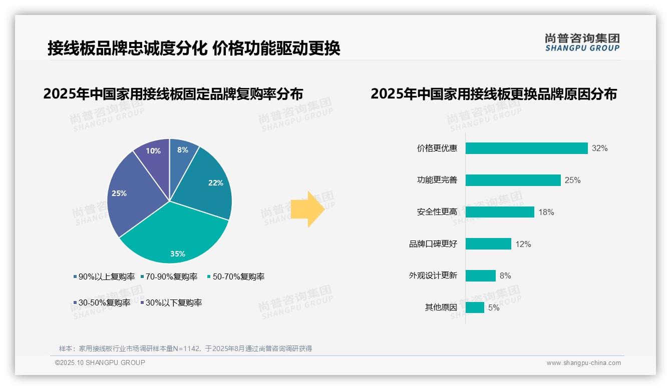 88%消费者购买国产品牌——引自尚普咨询集团消费者调研报告-2025年10月-家用接线板-38