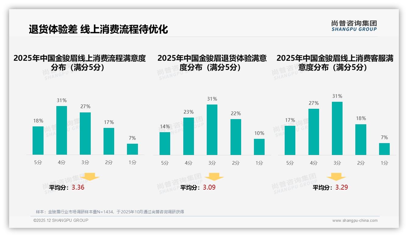 抖音低价占80.8%销量金骏眉商家如何提客单——尚普咨询集团专题解读-2025年12月-金骏眉-38