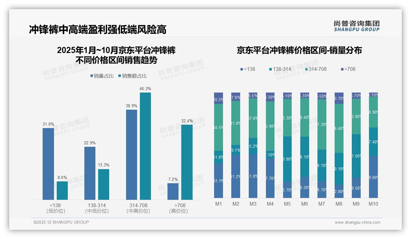 61%冲锋裤消费者依赖促销，18%非常依赖折扣，价格上涨10%即有36%减少购买——尚普咨询集团数据洞察-2025年12月-冲锋裤-38
