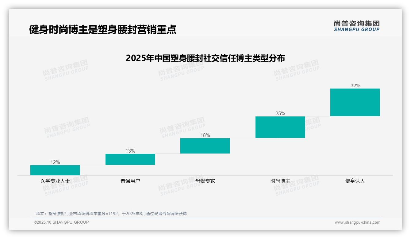 尚普咨询集团报告揭示：塑身腰封消费者32%最信任健身达人推荐-2025年10月-塑身腰封-38