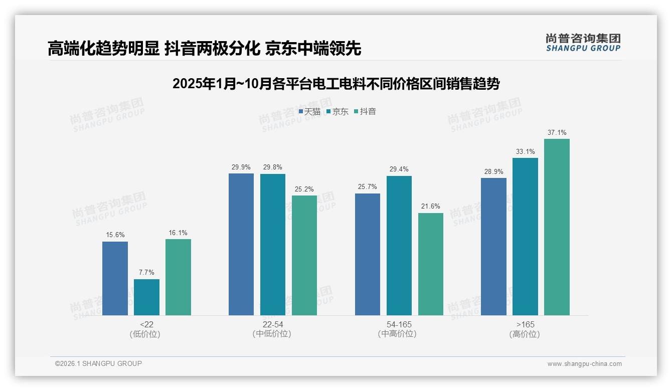 100~500元中段支出占41%，电工电料品牌推套餐省30%预算——尚普咨询集团趋势雷达报告-2026年1月-电工电料-38