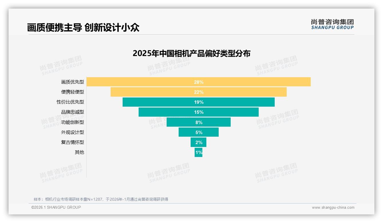 70%复购率背后47%用户仍因35%性能升级换品牌，国产相机技术突围窗口——尚普咨询集团深度调研-2026年1月-相机-38