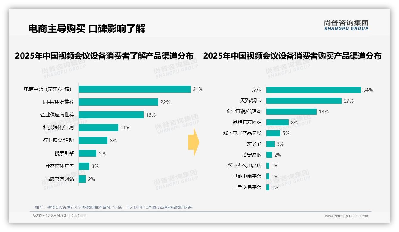 500元以下视频会议设备占31%销量，价格敏感消费者47%仍会继续购买——尚普咨询集团趋势雷达-2025年12月-视频会议设备-38