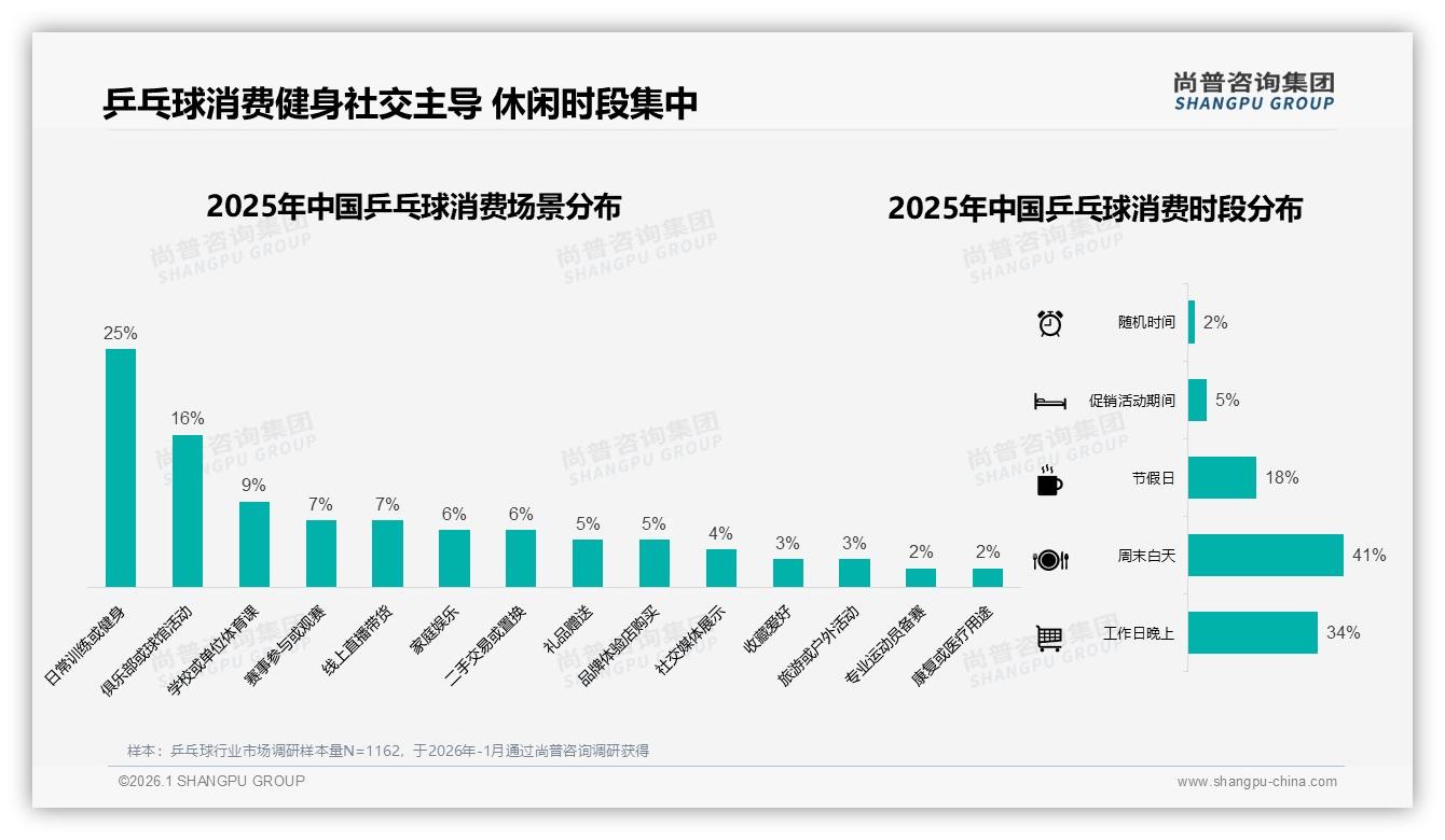 尚普咨询集团数据洞察：62%男性26到35岁占33%乒乓球消费主力人群-2026年1月-乒乓球-38