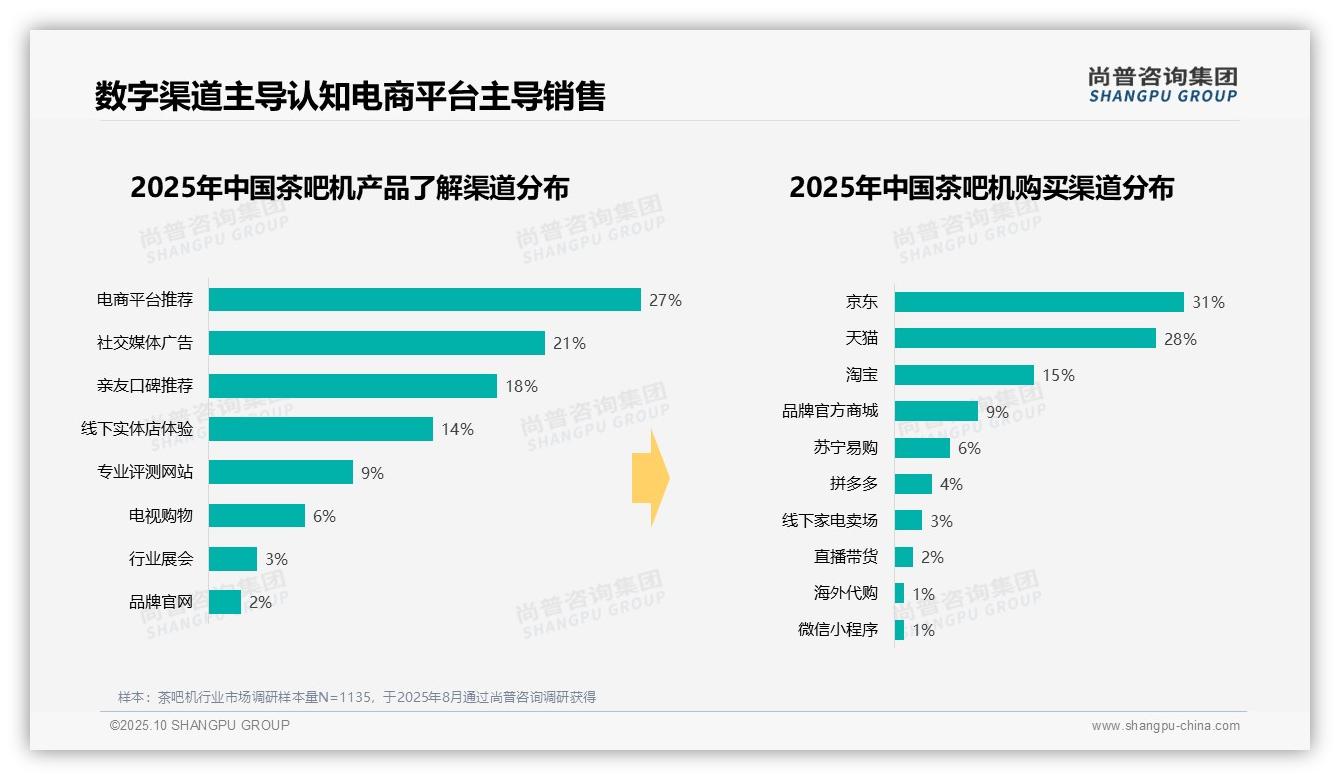 41%茶吧机消费者选择中高端产品：这一结论来自尚普咨询集团权威报告-2025年10月-茶吧机-38