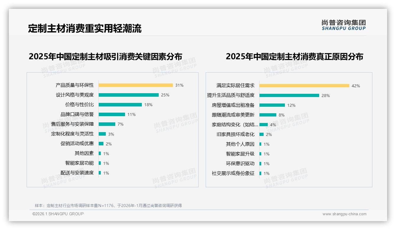 环保27%需求领跑，定制主材无醛板成新卖点——尚普咨询集团趋势雷达报告-2026年1月-定制主材-38