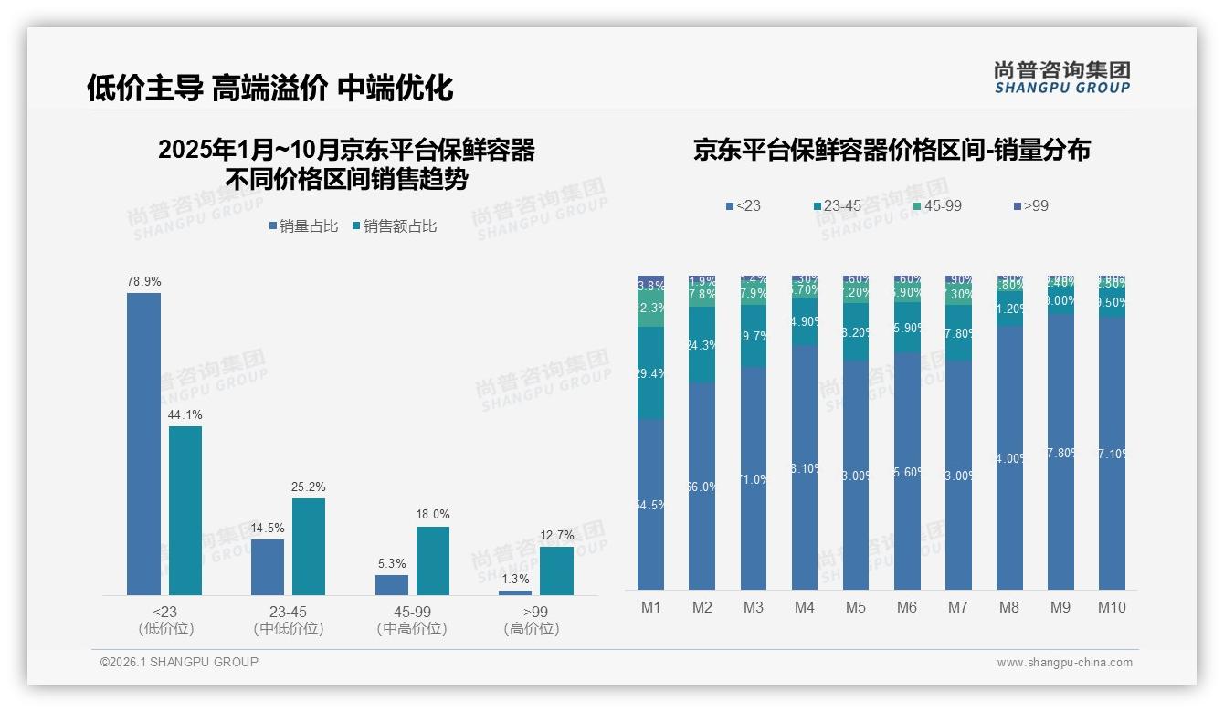 尚普咨询集团保鲜容器品类年报：仅50%用户愿推荐，体验缺口如何补-2026年1月-保鲜容器-38