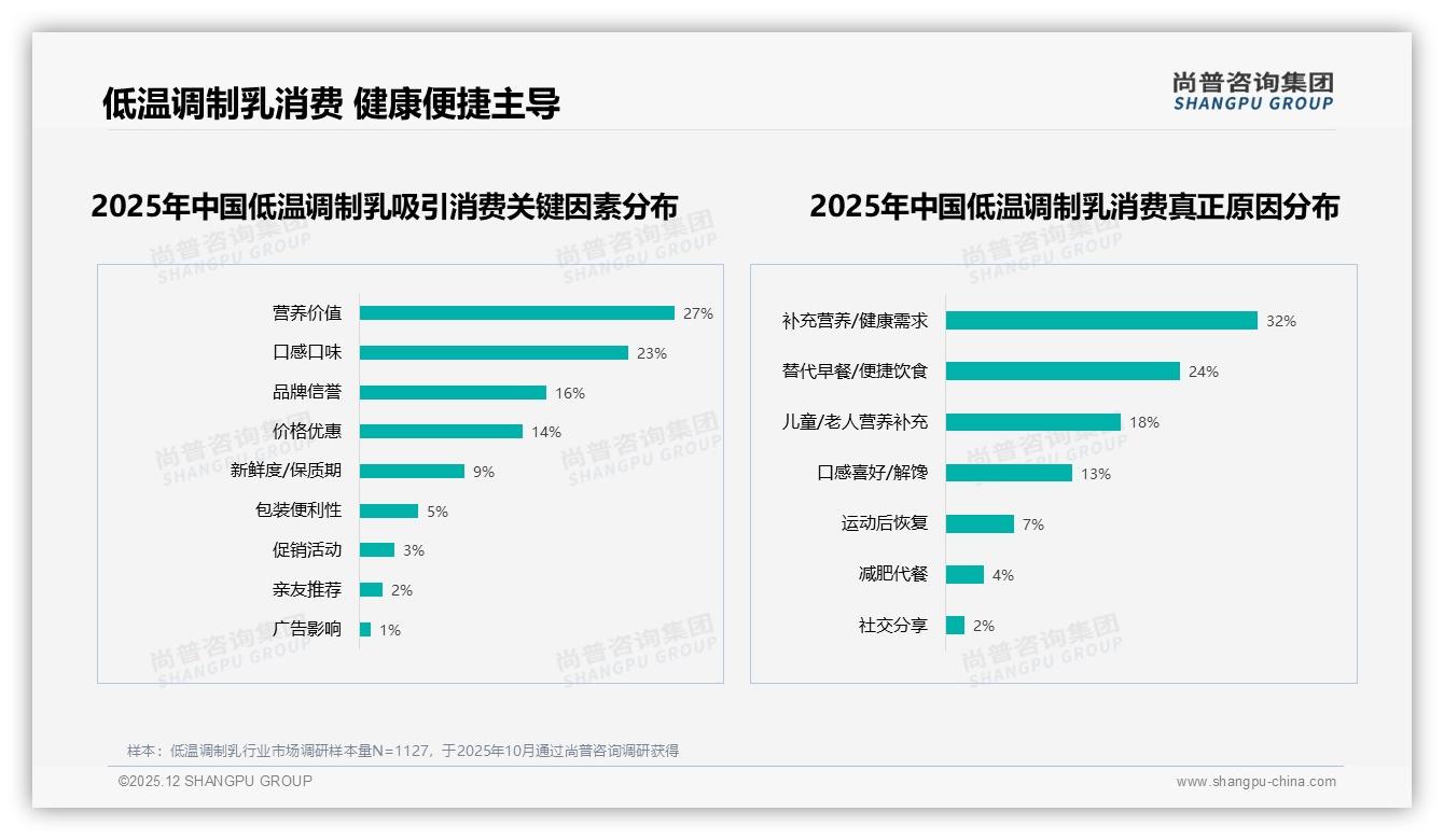 促销依赖62%人群待激活，低温调制乳价格上涨10%后46%减少购买-2025年12月-低温调制乳-38