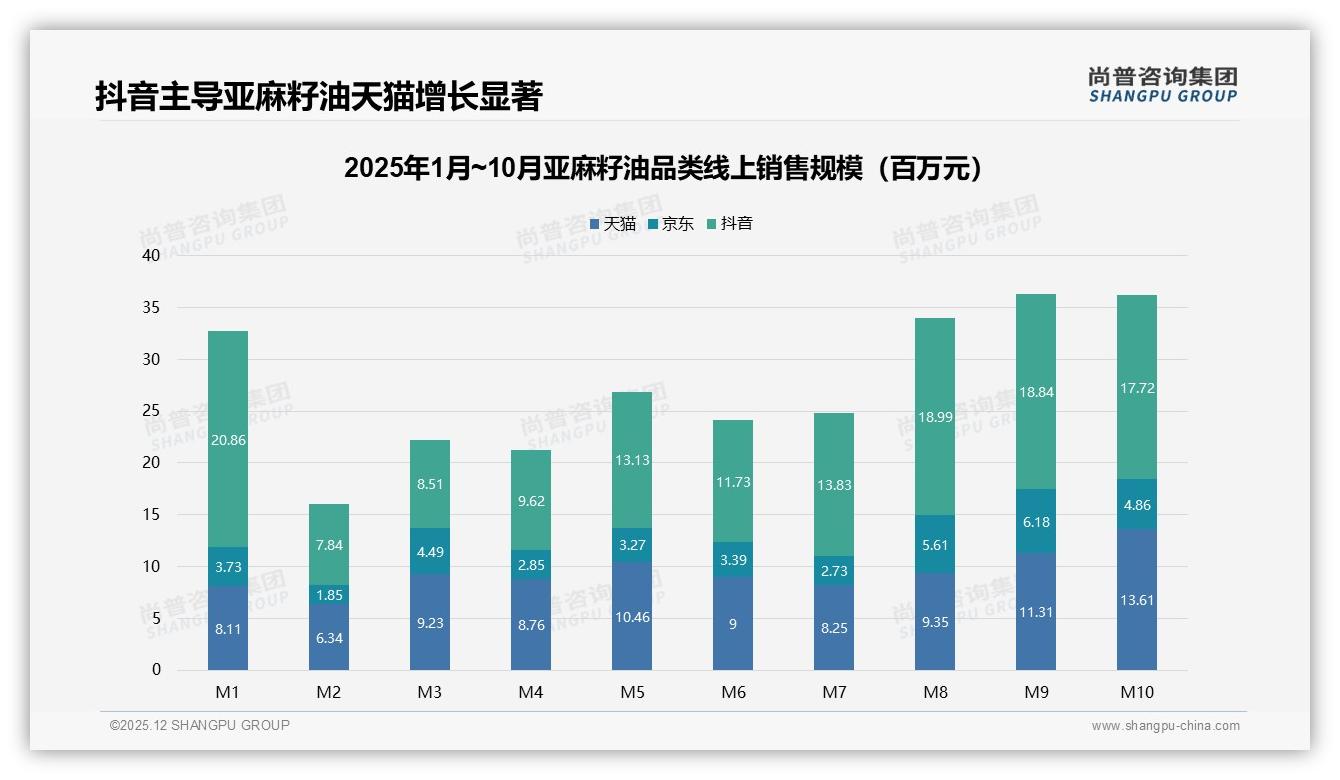 尚普咨询集团权威发布：26-45岁占比59%人群捧红亚麻籽油健康升级-2025年12月-亚麻籽油-38