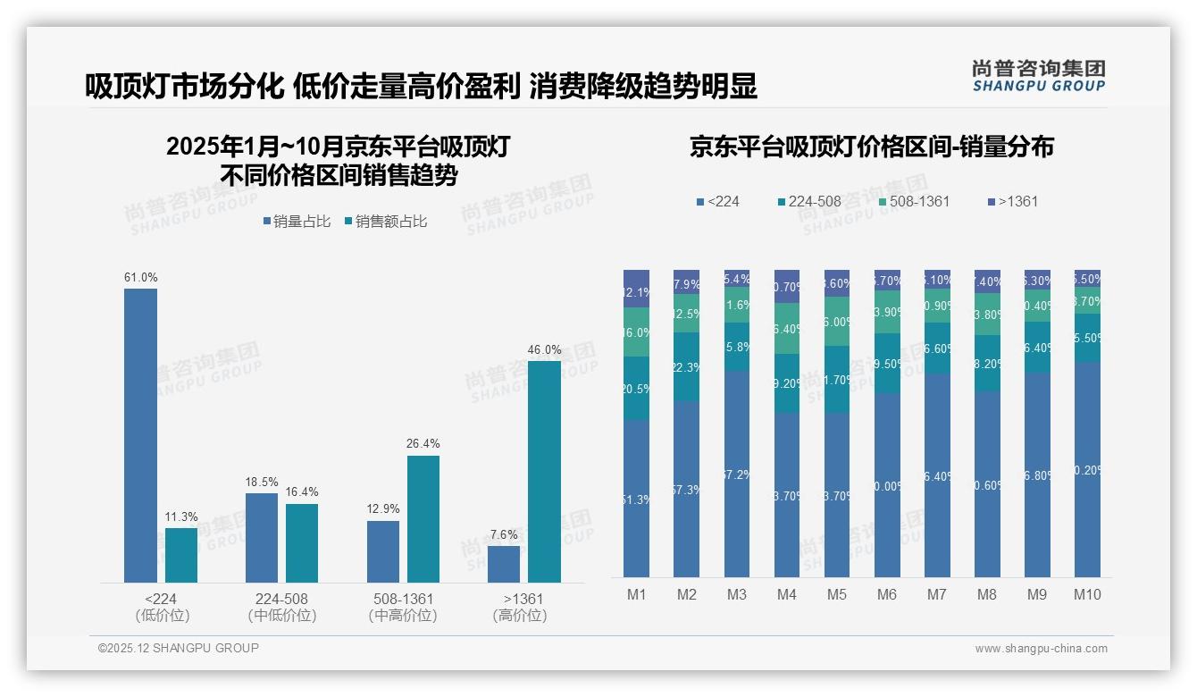 尚普咨询集团研报速览：仅33%消费者愿为品牌溢价买单_吸顶灯国产品牌占94%-2025年12月-吸顶灯-38