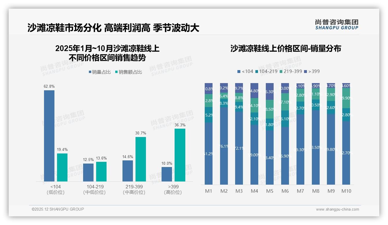 夏季销售占62%，5月单月销售额20.48亿元占全年47.8%，沙滩凉鞋旺季高度集中——尚普咨询集团年度复盘-2025年12月-沙滩凉鞋-38