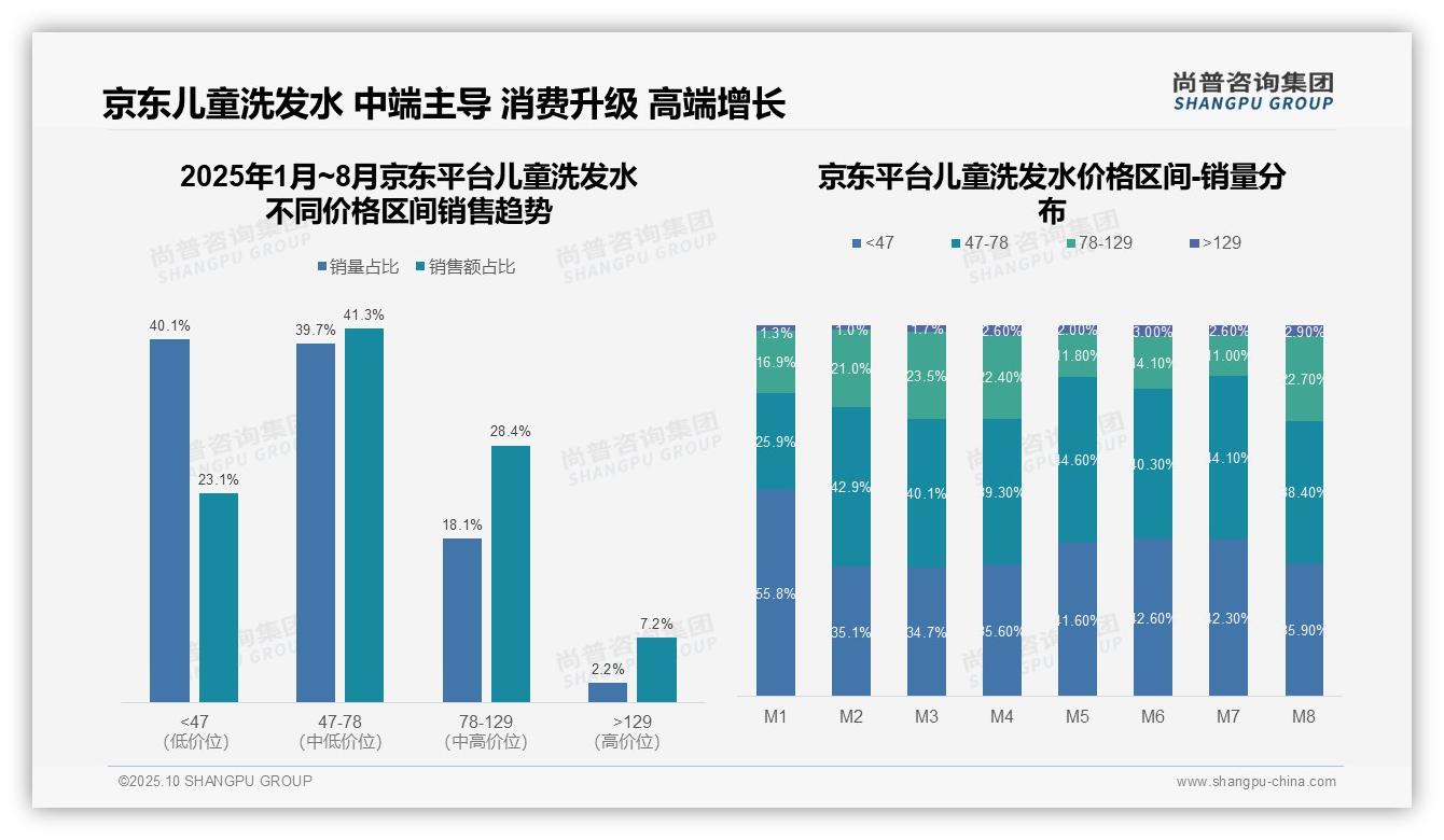 儿童洗发水63.7%销量来自中端价格带——尚普咨询集团独家报告-2025年10月-儿童洗发水-38