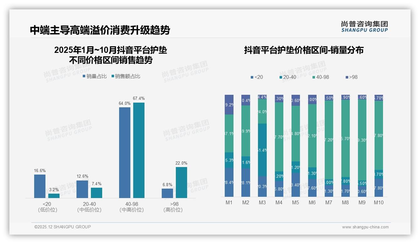 70%复购率护垫仍存43%流失，缺货与涨价是主因-2025年12月-护垫-38