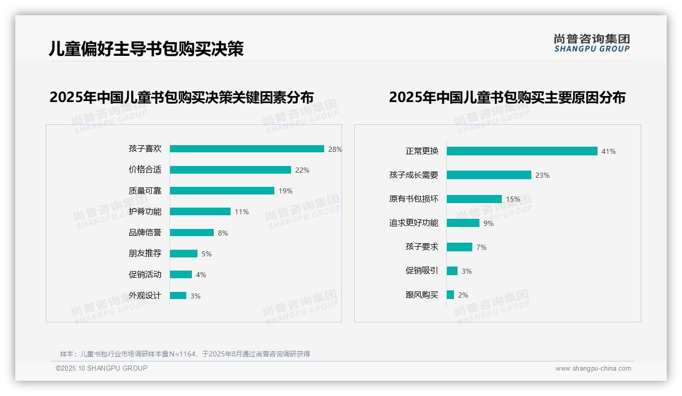 尚普咨询集团报告聚焦：孩子喜欢以28%占比主导书包购买决策-2025年10月-儿童书包-38