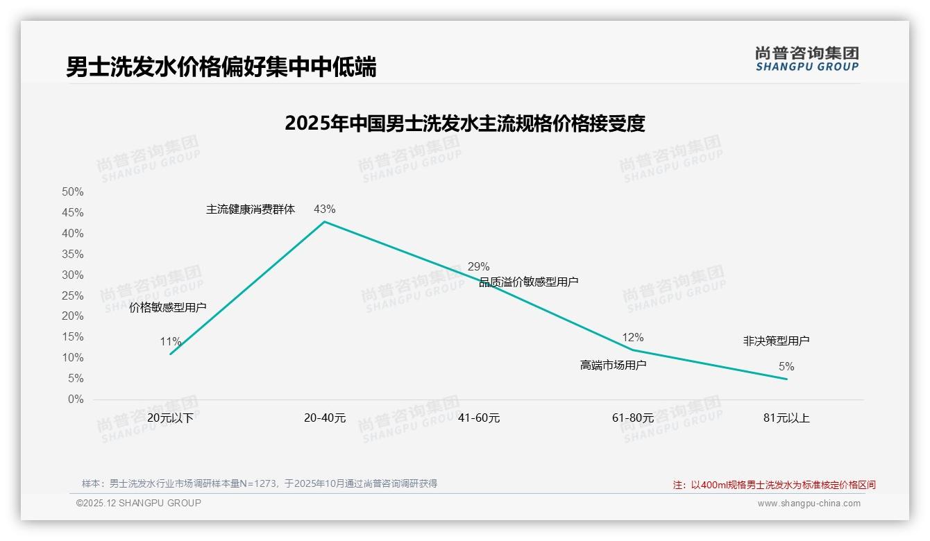 尚普咨询集团行业透视：30%消费者最想要智能推荐男士洗发水客服支付体验升级-2025年12月-男士洗发水-38