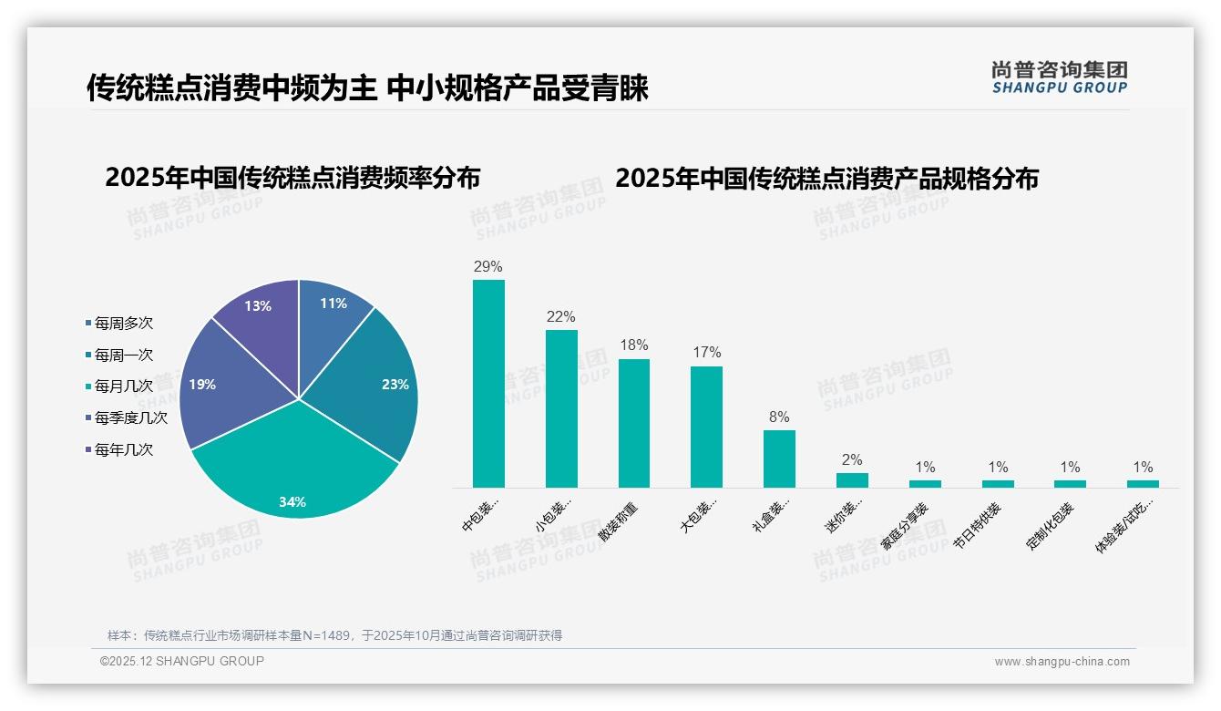 尚普咨询集团数据洞察：20-50元价格带41%接受度，传统糕点高端化需警惕价格敏感——尚普咨询集团趋势雷达报告-2025年12月-传统糕点-38