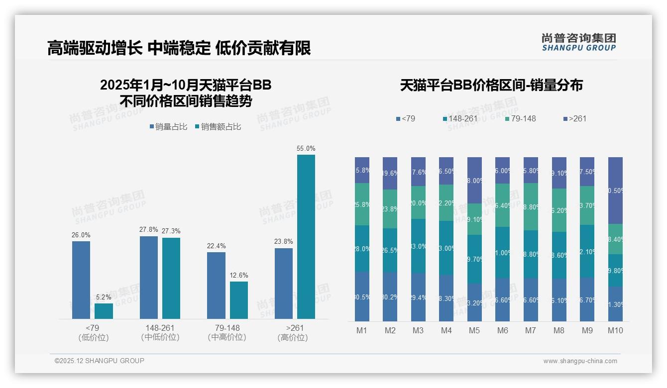 尚普咨询集团行业透视：148-261元中端BB占37%销量，利润黄金带-2025年12月-BB-38