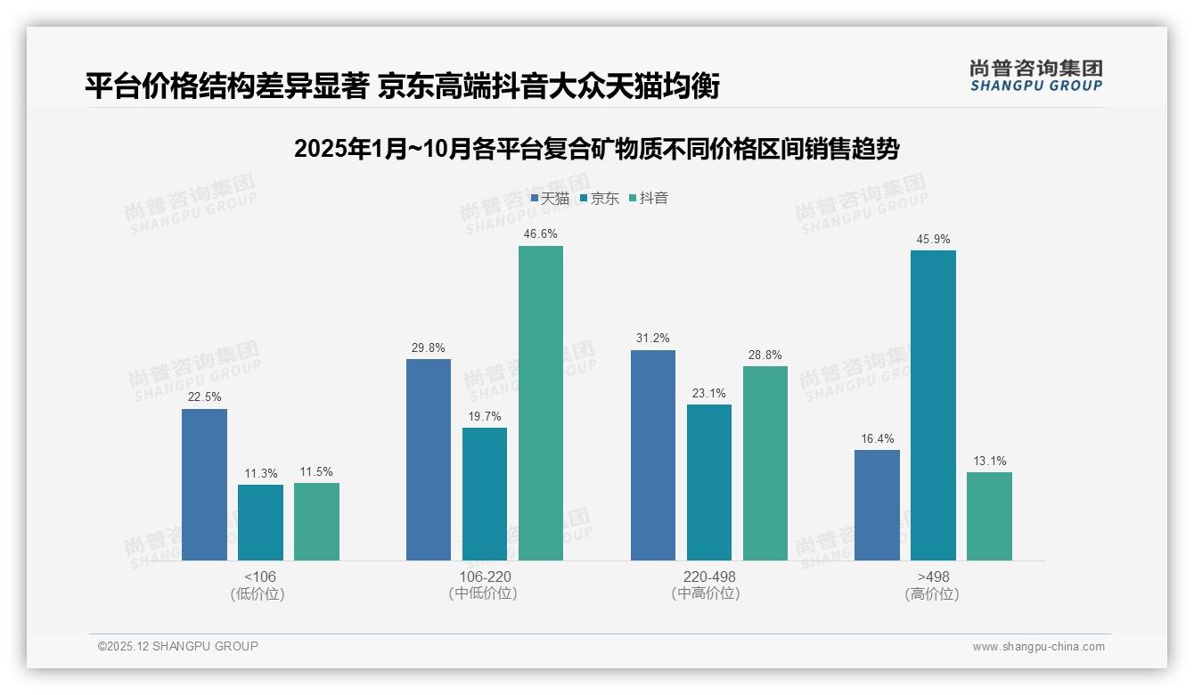尚普咨询集团数据洞察：50-120元中价位复合矿物质覆盖63%价格敏感需求-2025年12月-复合矿物质-38