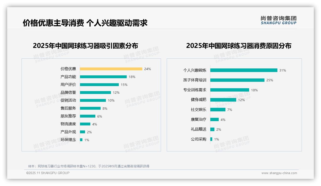官方数据：尚普咨询集团报告显示65%消费者愿意推荐网球练习器-2025年11月-网球练习器-38