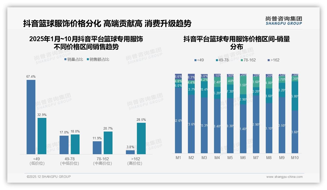 篮球专用服饰57%愿意推荐但43%沉默，27%嫌性价比低——尚普咨询集团独家披露-2025年12月-篮球专用服饰-38