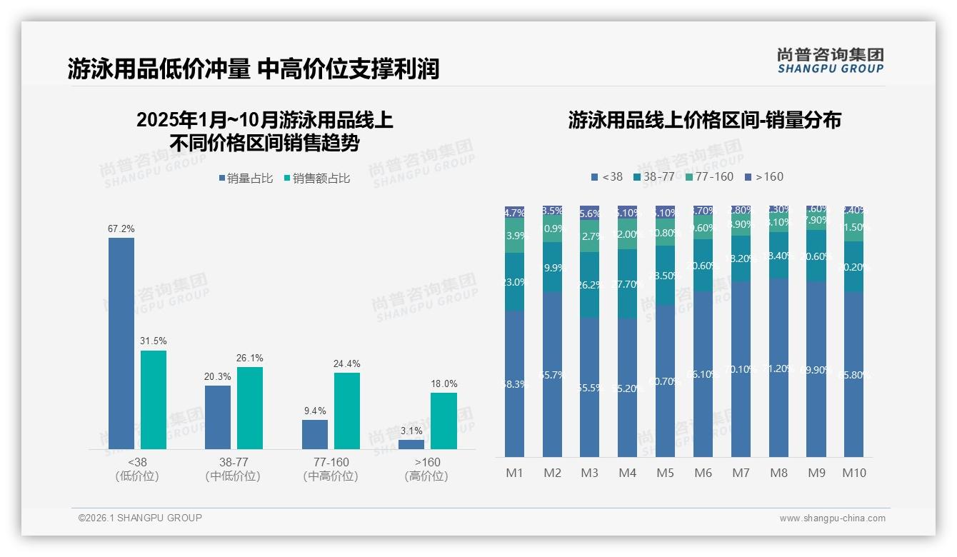游泳用品低价走量67%销量来自38元以下，高端160元仅3%销量却贡献18%销售额——尚普咨询集团报告披露-2026年1月-游泳用品-38