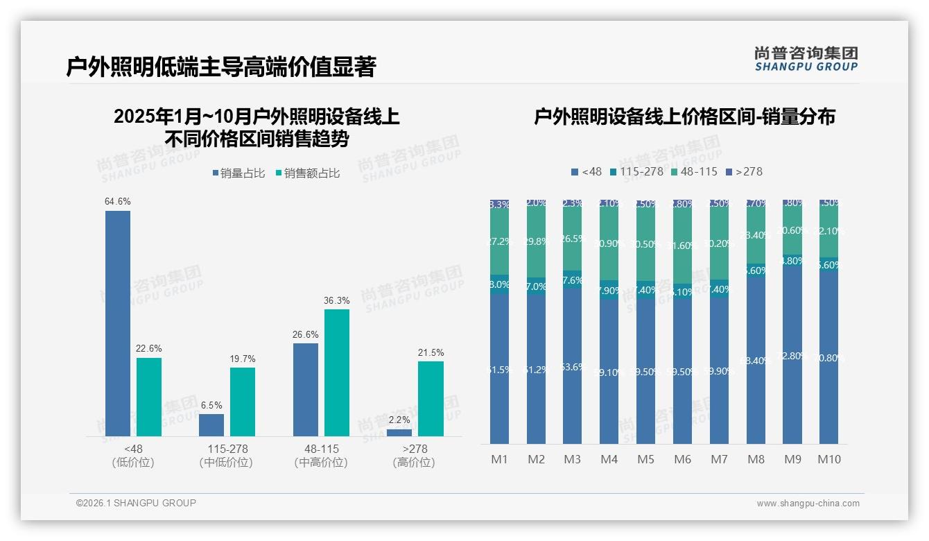 59%白天时段成交户外照明设备，尚普咨询集团消费研究：周末白天31%订单抢占家庭场景-2026年1月-户外照明设备-38