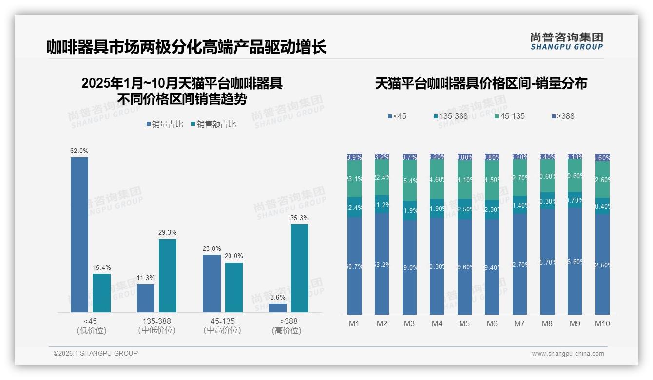 专业咖啡师信任度38%领跑，咖啡器具内容营销回归专业——尚普咨询集团独家披露-2026年1月-咖啡器具-38