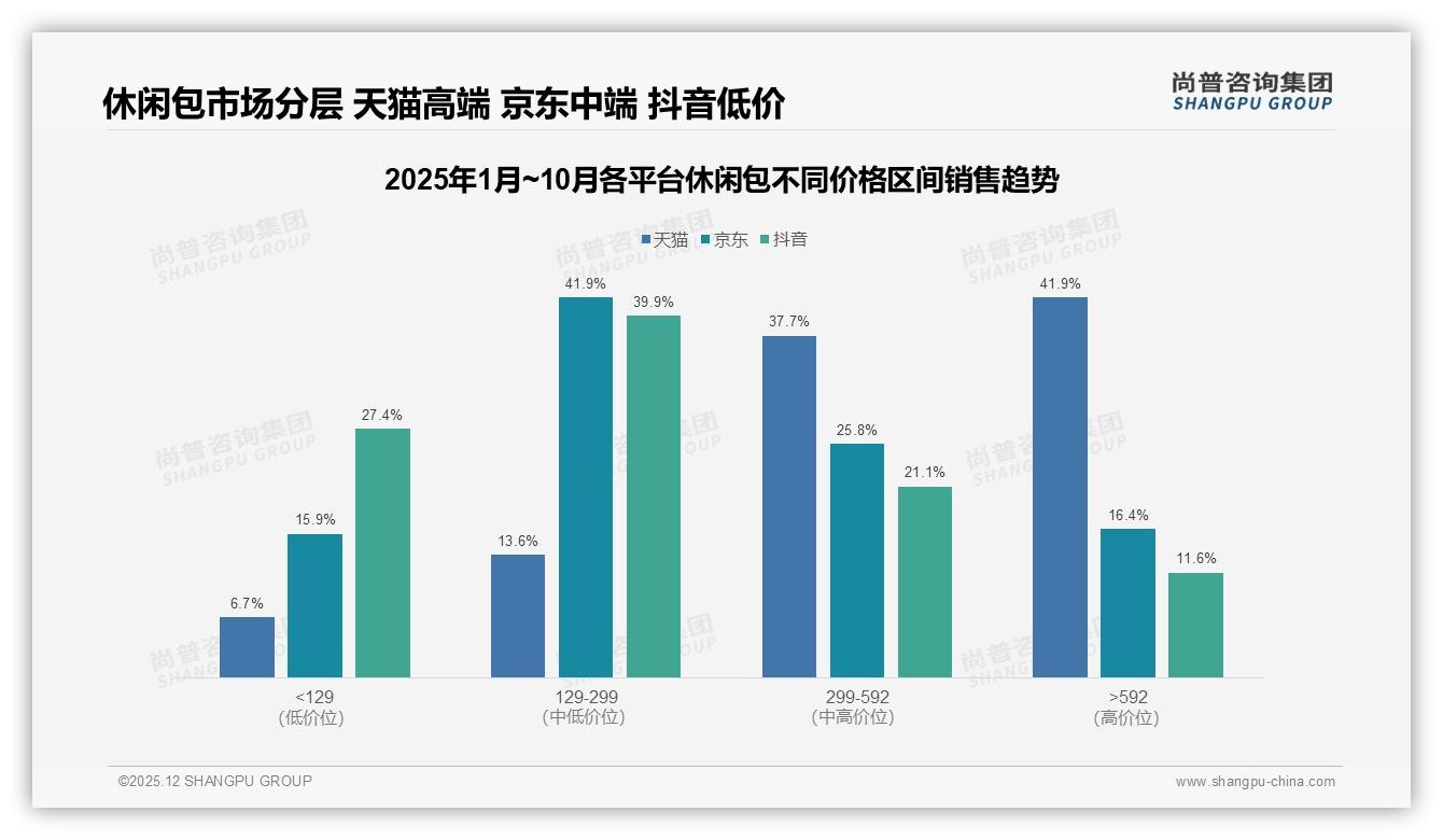 天猫41.9%销售额来自592元以上高端休闲包，溢价空间巨大——尚普咨询集团数据洞察-2025年12月-休闲包-38