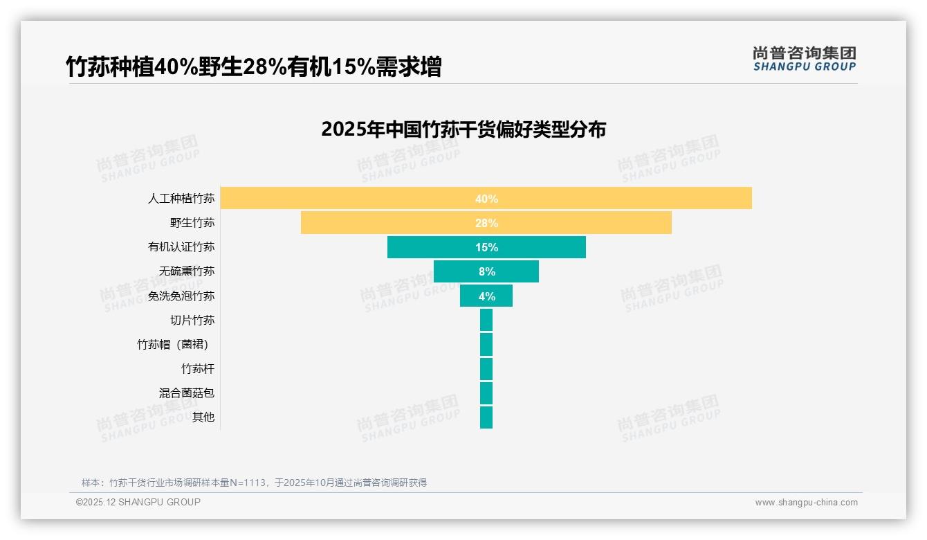 国产98%垄断进口仅2%，竹荪干货出海需突破产地认知——尚普咨询集团年度复盘-2025年12月-竹荪干货-38