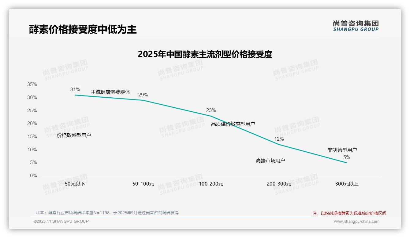 60%消费者青睐酵素中低价位——尚普咨询集团市场研究报告-2025年11月-酵素-38
