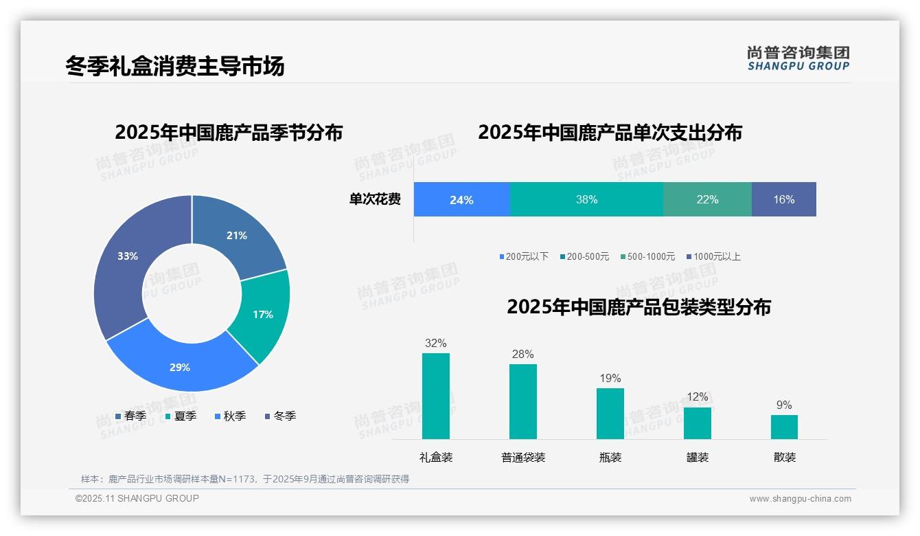 数据说话：尚普咨询集团报告指出34%鹿产品消费者选择电商平台-2025年11月-鹿产品-38