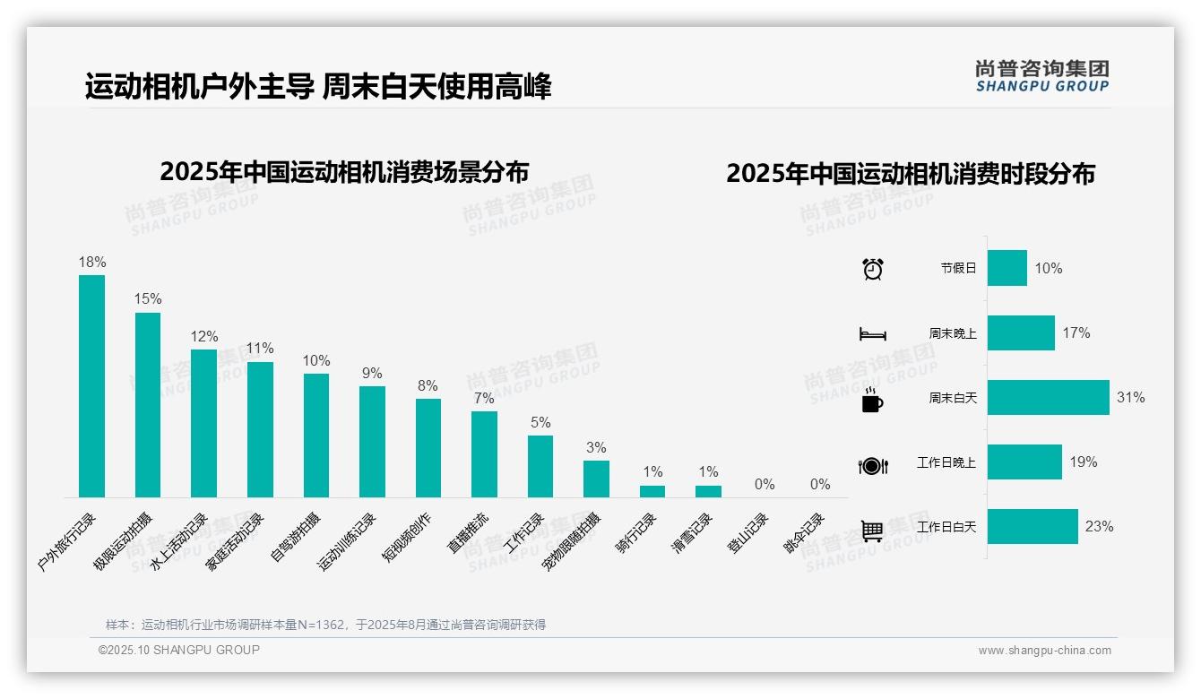 运动相机夏季消费占比38%，尚普咨询集团报告完整数据已发布-2025年10月-运动相机-38