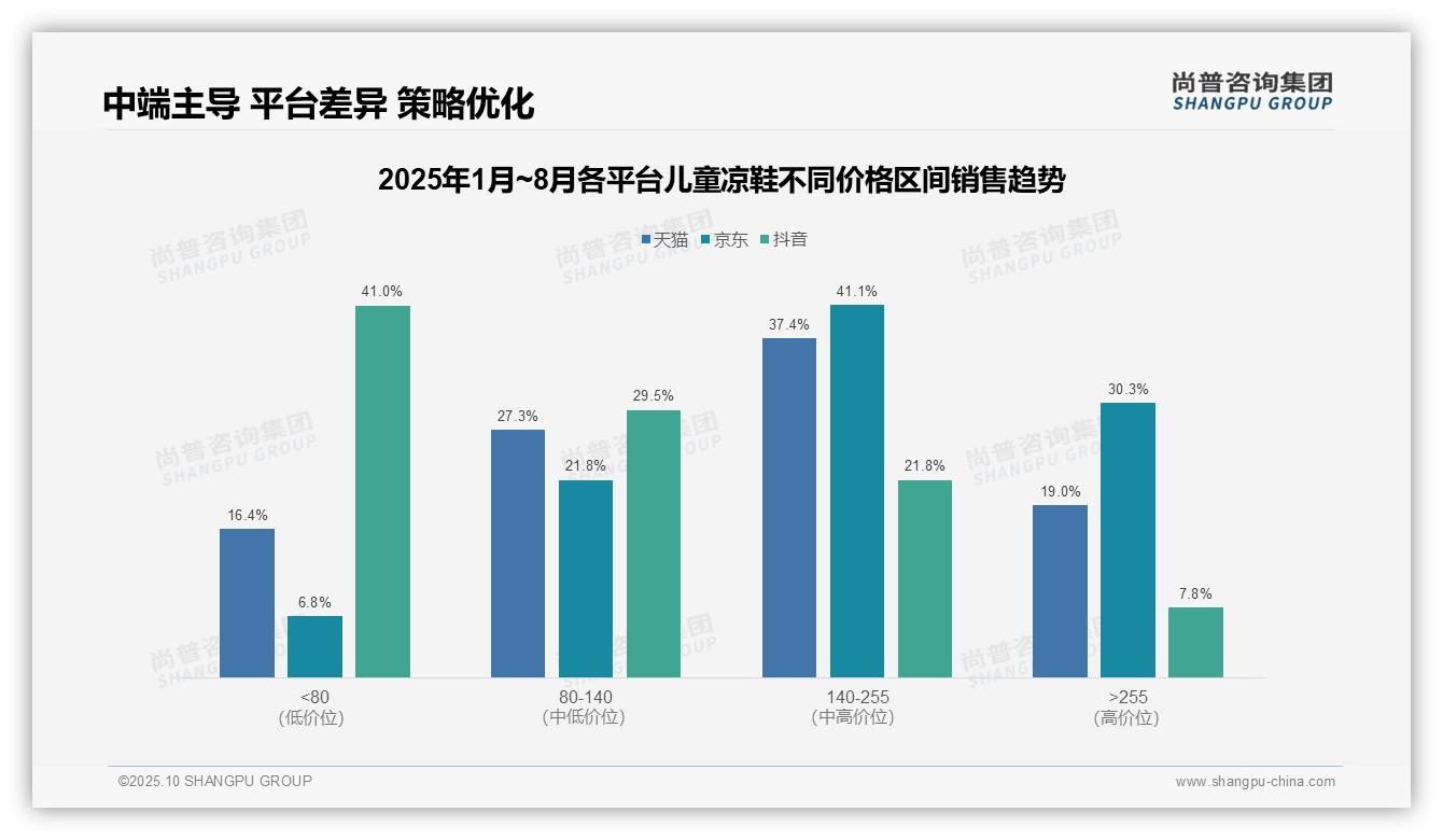低价产品销量占比67.2%主导市场——尚普咨询集团趋势报告摘要-2025年10月-儿童凉鞋-38
