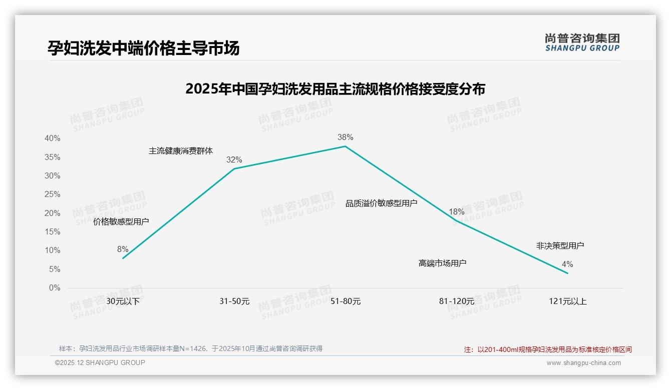 孕妇洗发用品价格上涨10%后42%仍坚持购买，促销依赖度50%——尚普咨询集团研报速览-2025年12月-孕妇洗发用品-38