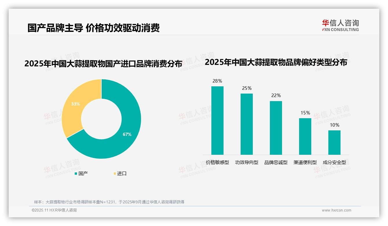 华信人咨询报告聚焦:67%消费者选择国产品牌-2025年11月-大蒜提取物-38