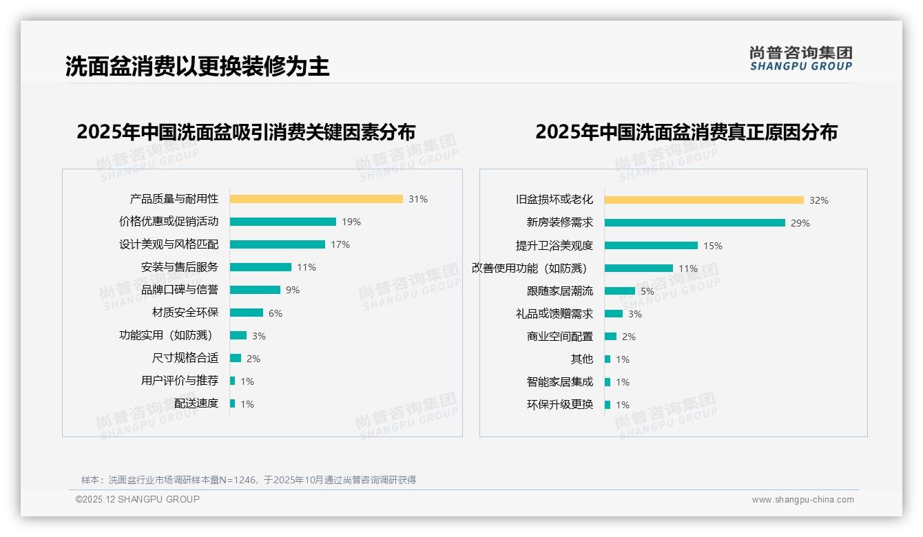 秋季装修潮31%销量登顶，品牌提前锁客赢全年——尚普咨询集团洗面盆品类年报-2025年12月-洗面盆-38
