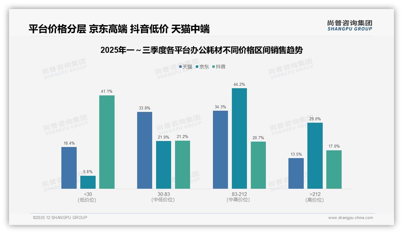 办公耗材31%消费者每季度采购，品牌押注季度促销抢增量——尚普咨询集团报告披露-2025年12月-办公耗材-38