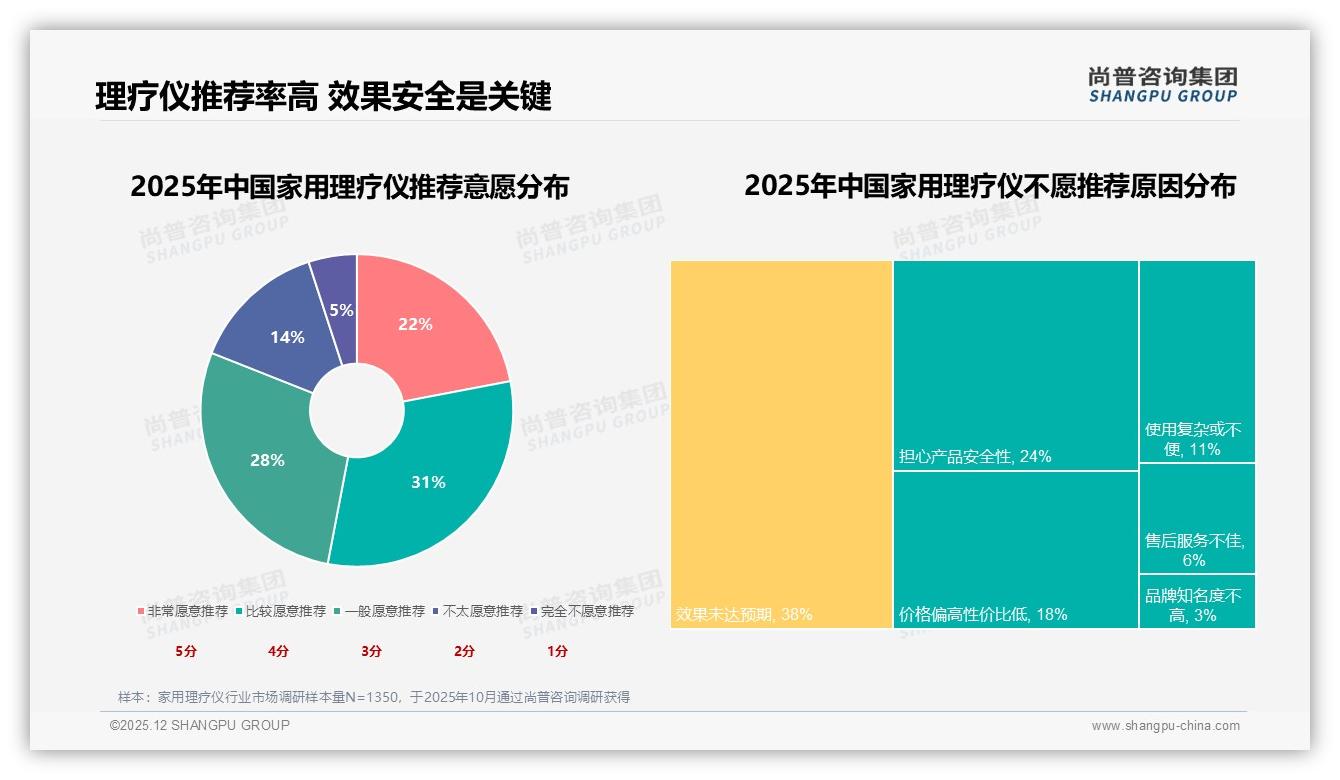 尚普咨询集团趋势雷达：首次购买占38%家用理疗仪新客激活策略-2025年12月-家用理疗仪-38