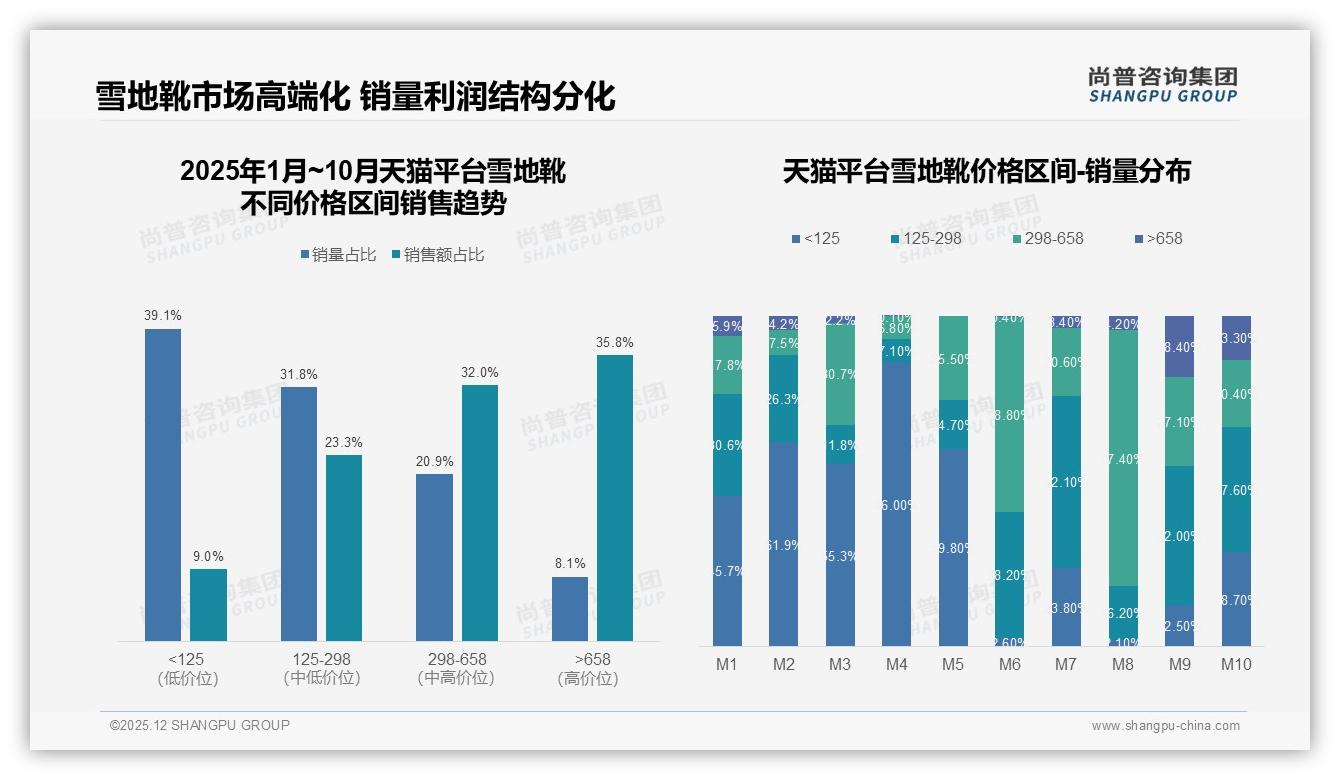 京东平台43.8%高端雪地靴销售占比领跑，天猫均衡抖音低价——尚普咨询集团趋势雷达报告-2025年12月-雪地靴-38